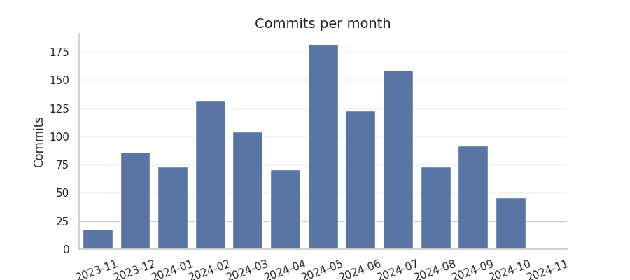 Commits per month