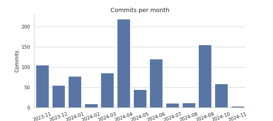 Commits per month