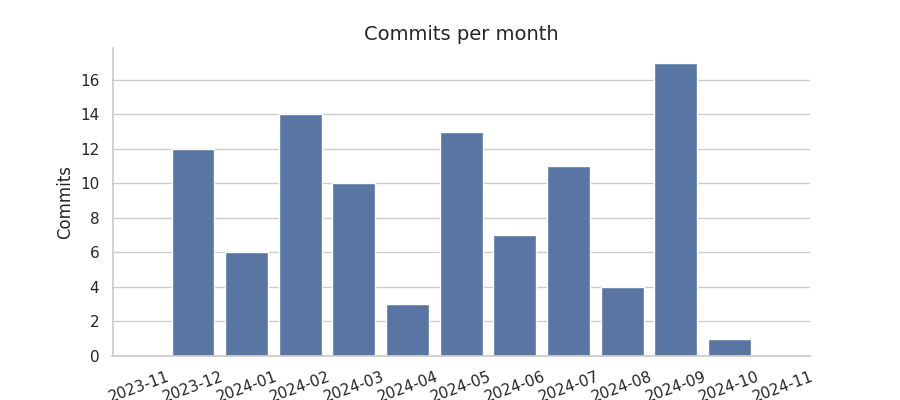 Commits per month