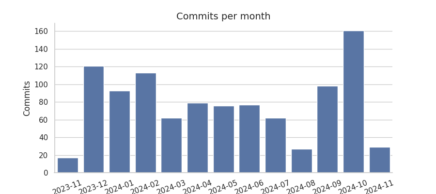 Commits per month