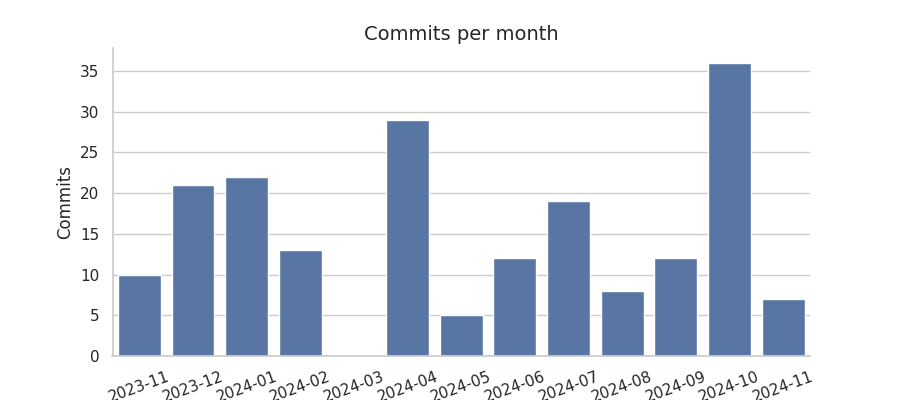 Commits per month