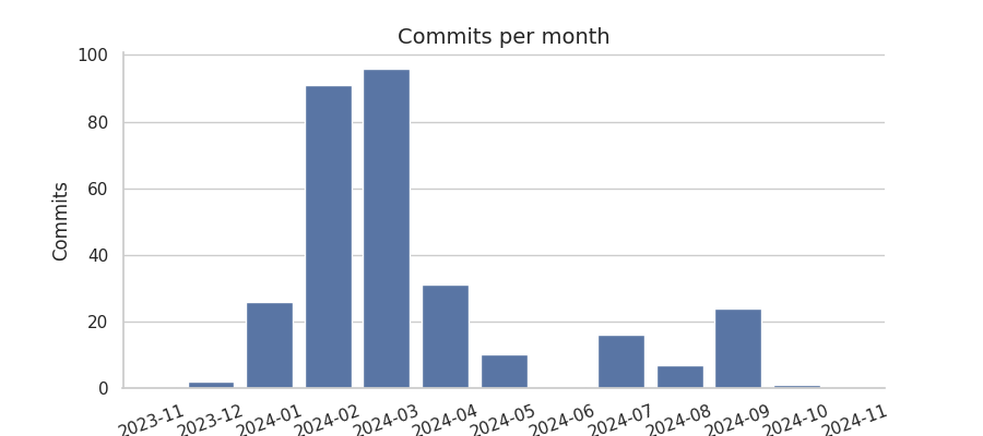 Commits per month