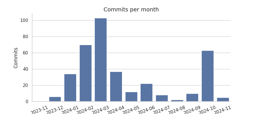 Commits per month