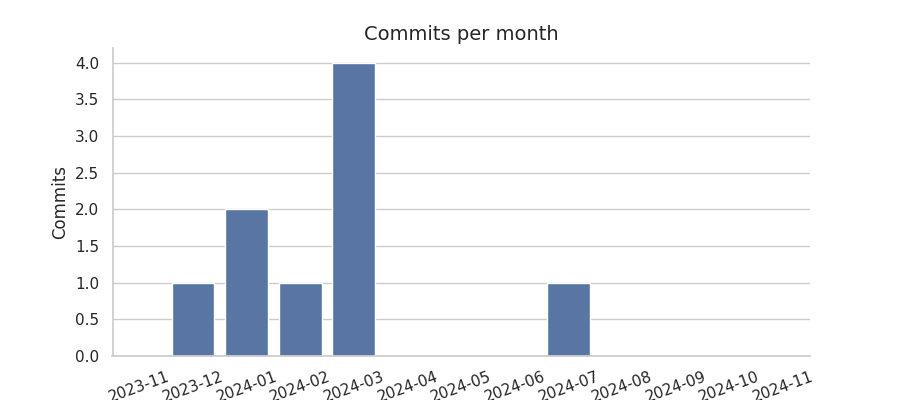 Commits per month