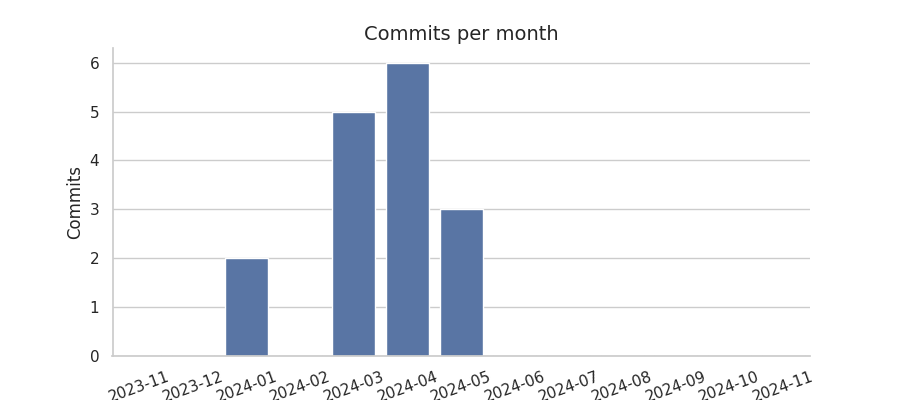 Commits per month