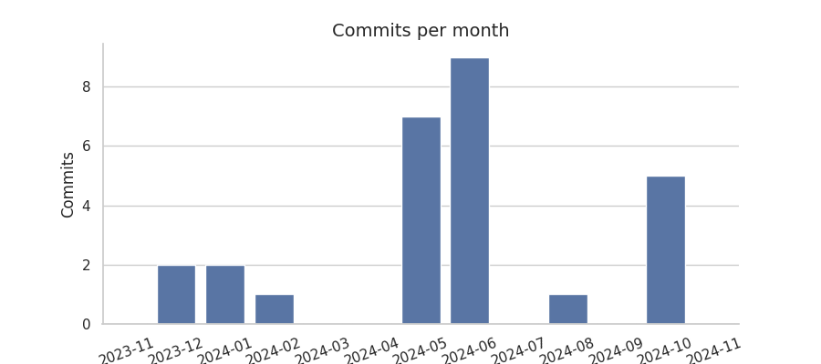 Commits per month