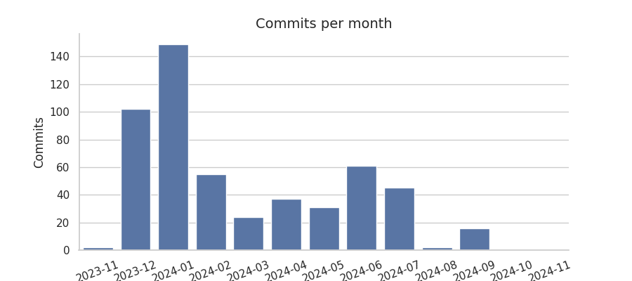 Commits per month