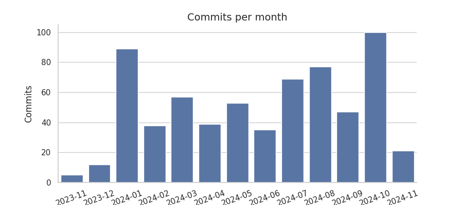 Commits per month