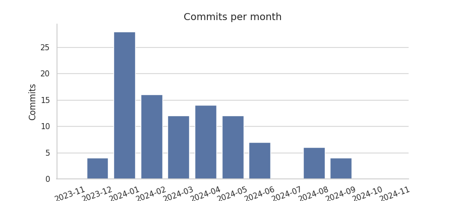 Commits per month