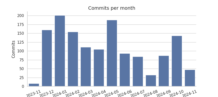 Commits per month