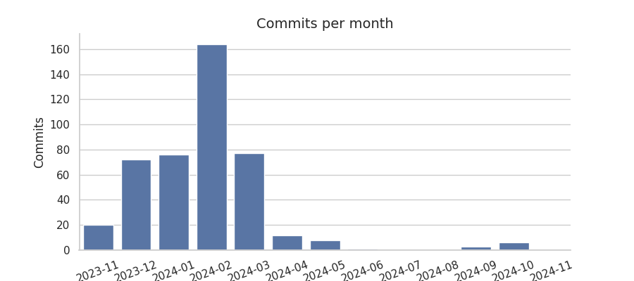 Commits per month