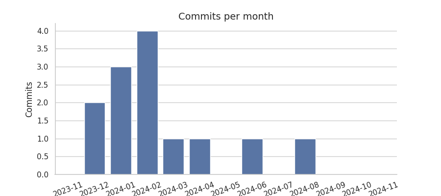 Commits per month