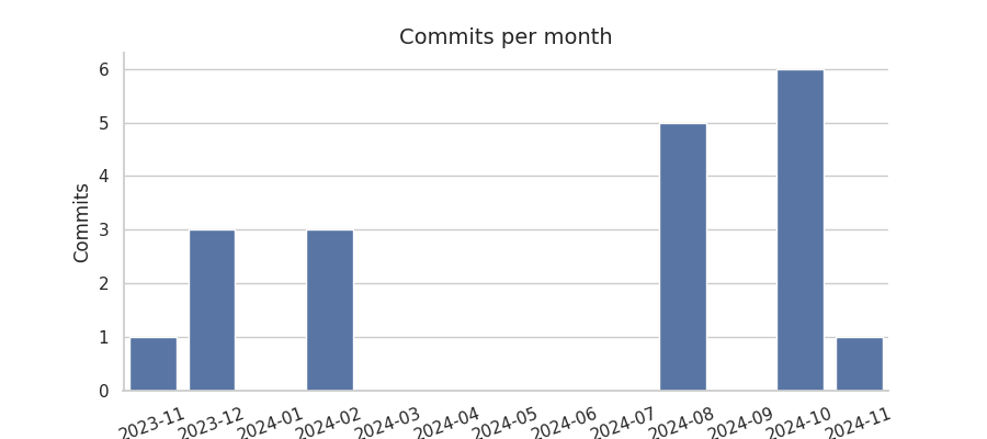 Commits per month