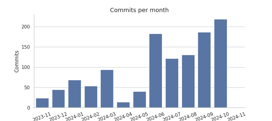 Commits per month