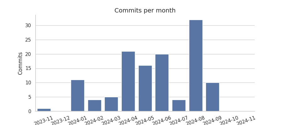 Commits per month