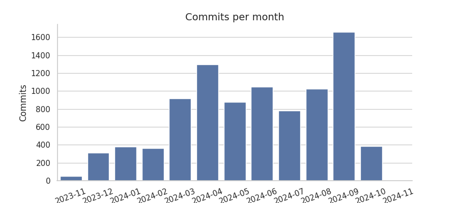 Commits per month