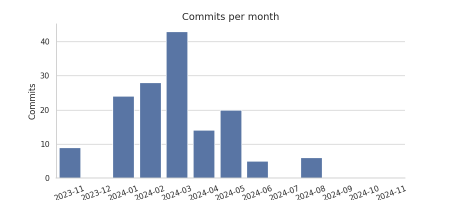 Commits per month