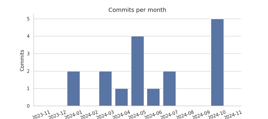 Commits per month