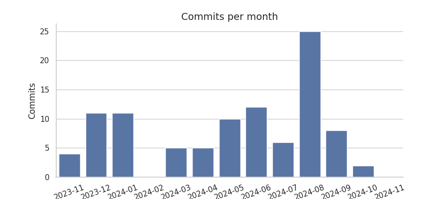 Commits per month