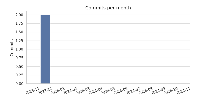 Commits per month