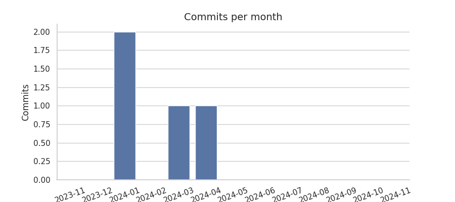 Commits per month