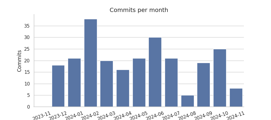 Commits per month