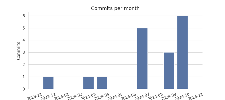 Commits per month