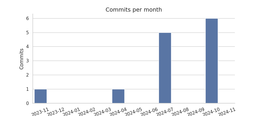 Commits per month