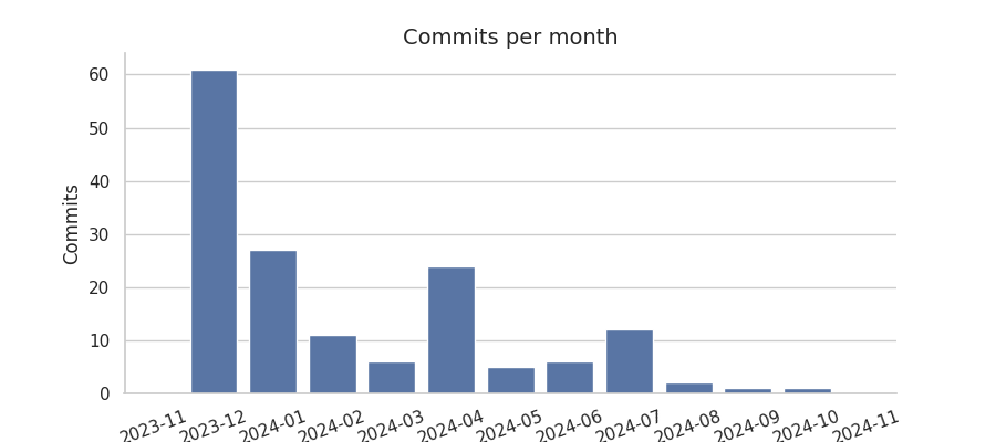 Commits per month