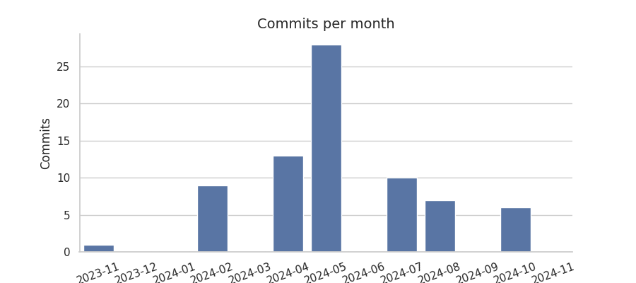 Commits per month