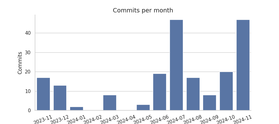 Commits per month