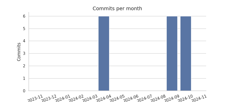 Commits per month