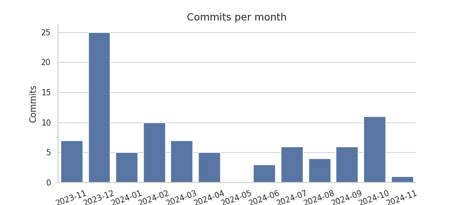 Commits per month