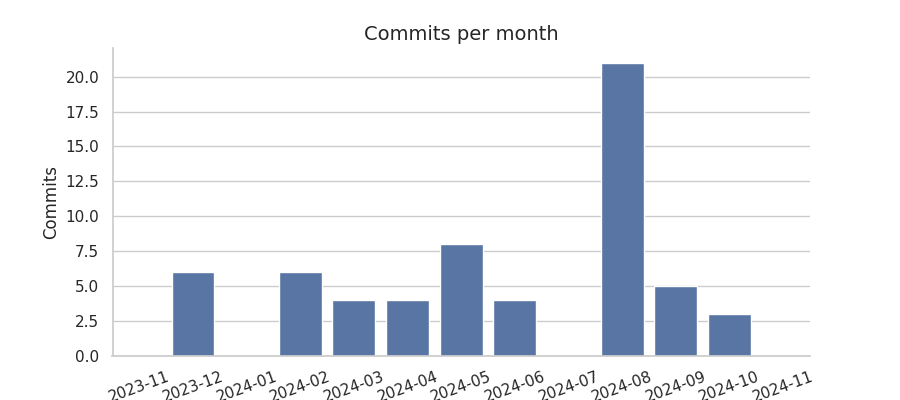 Commits per month