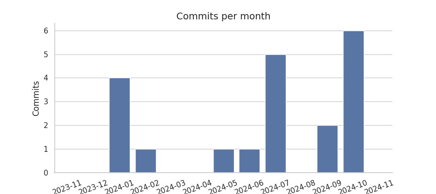 Commits per month