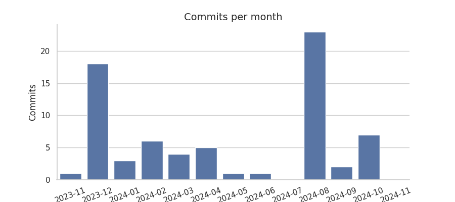 Commits per month