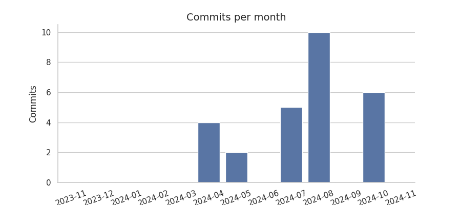 Commits per month