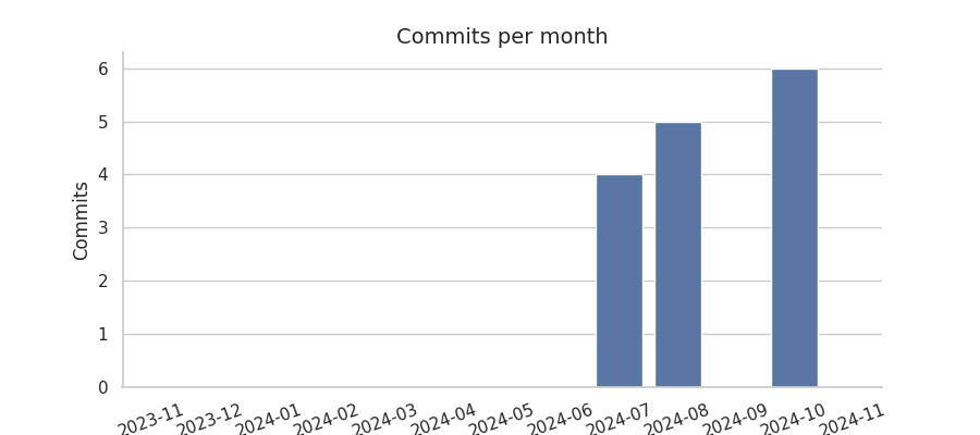 Commits per month