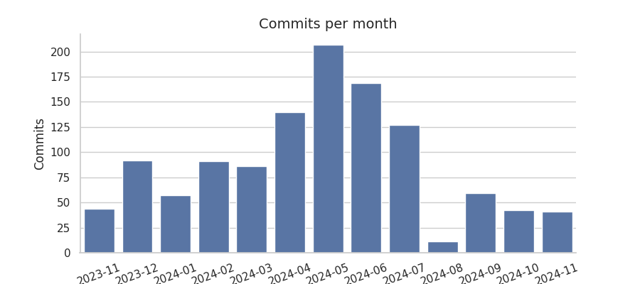 Commits per month