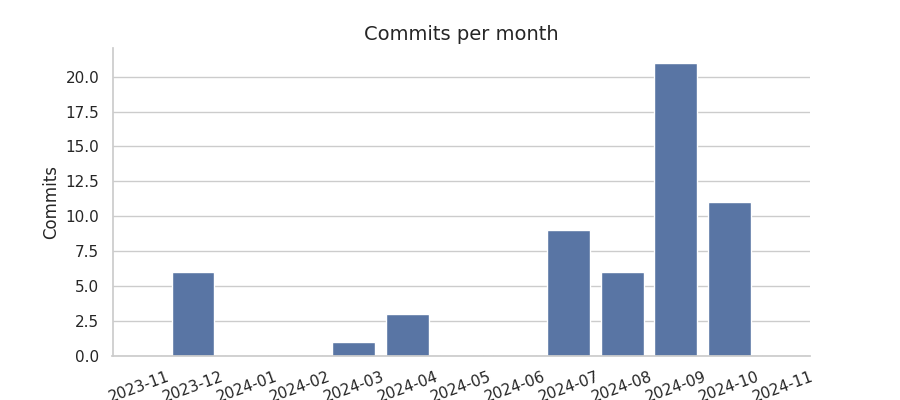 Commits per month