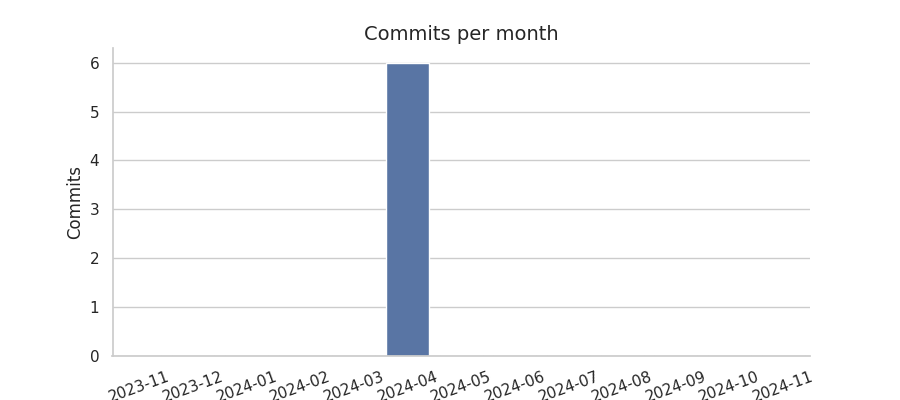 Commits per month