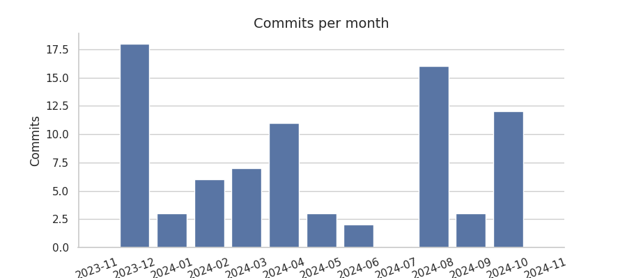 Commits per month