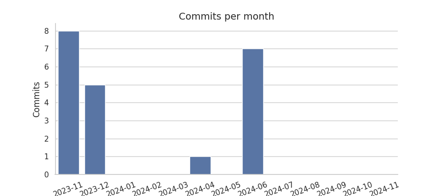 Commits per month