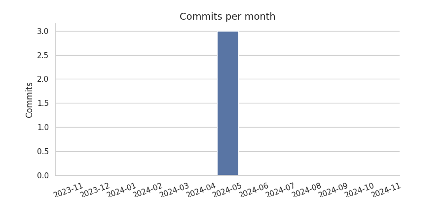 Commits per month