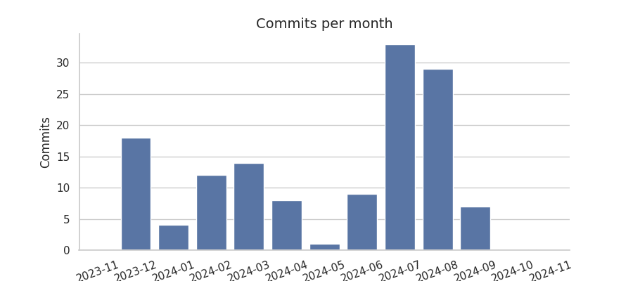 Commits per month