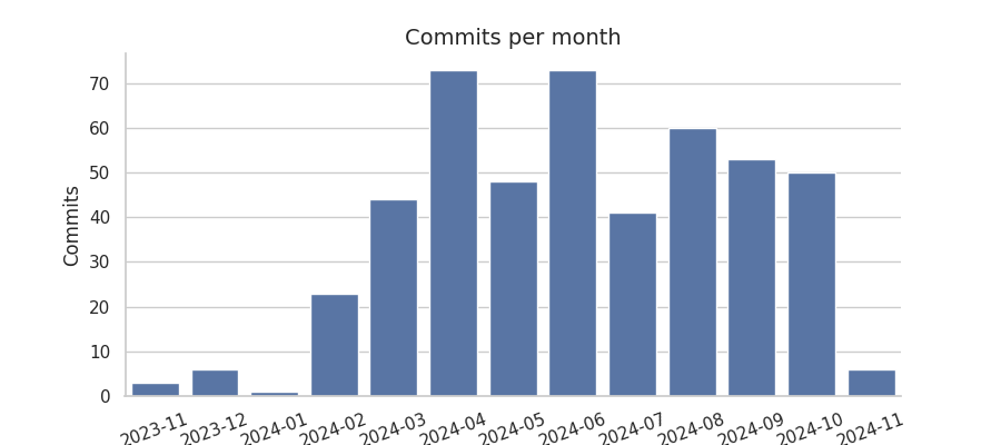 Commits per month