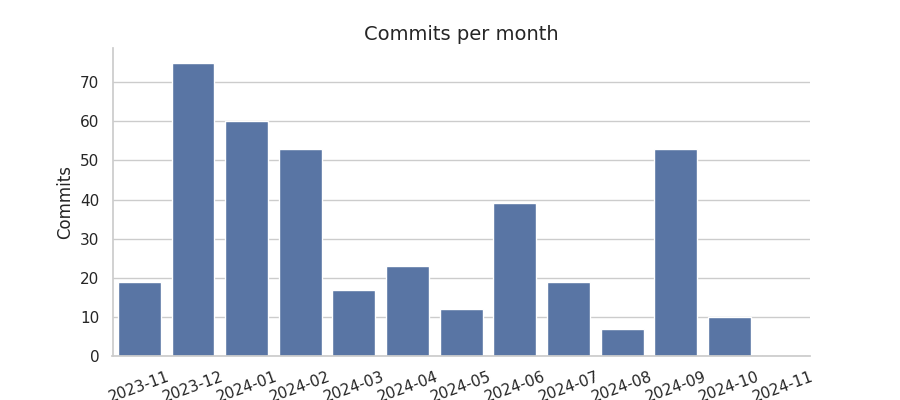 Commits per month