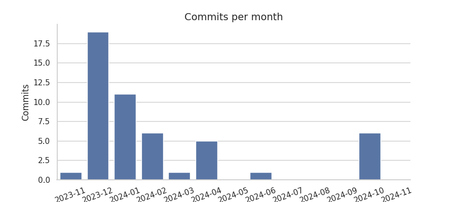 Commits per month