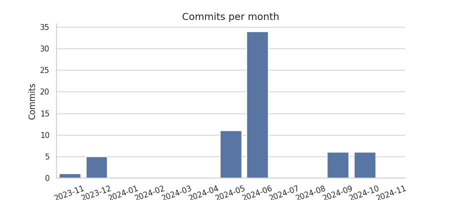 Commits per month