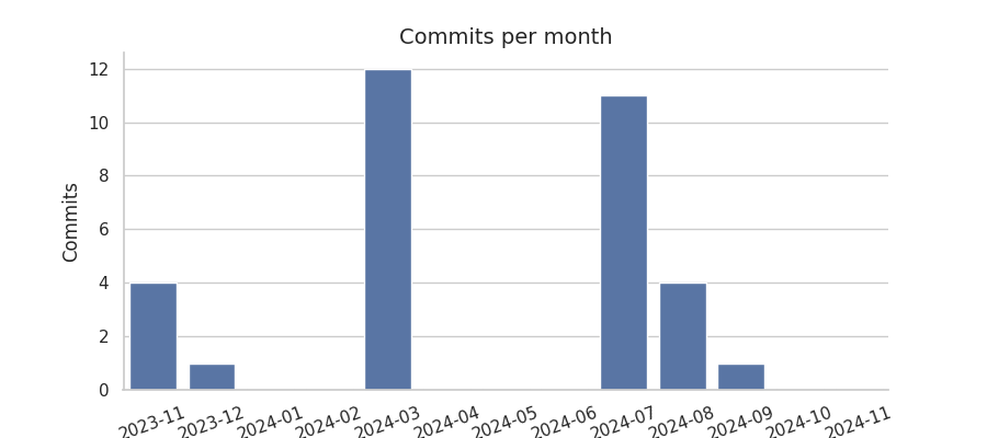 Commits per month